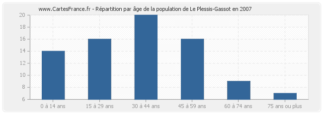 Répartition par âge de la population de Le Plessis-Gassot en 2007